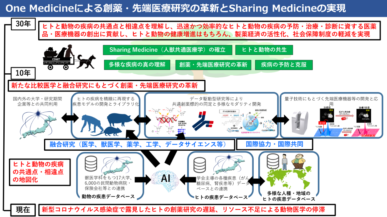One Medecineによる創薬・先端医療研究の革新とSharing Medicineの実現